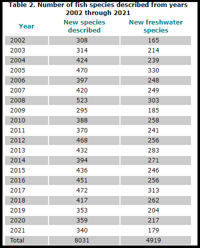 全世界に魚は何種類 新種はどれくらい見つかるの 最新の情報を知りたい 魚食普及推進センター 一般社団法人 大日本水産会